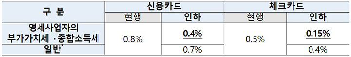 국세 납부대행수수료 인하(단, 연간 총수입금액 1000억 원 이상 납세자는 현행 유지) (자세한 내용은 본문에 설명 있음)