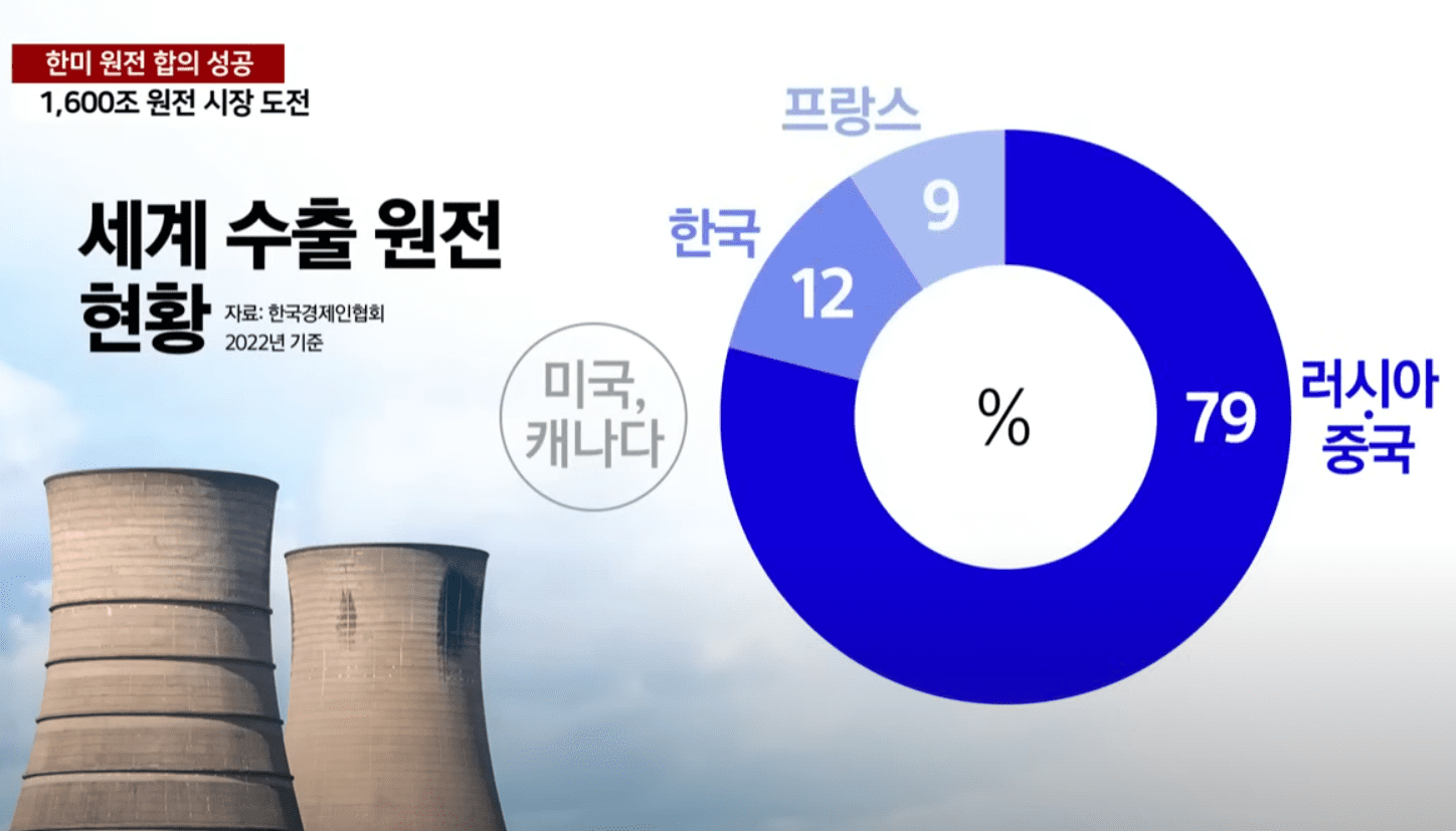 💌 [2월 1주차]  미국과 손잡은 K-원전…1,600조 시장에 도전장