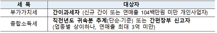 추가 인하 대상 영세사업자 기준 (자세한 내용은 본문에 설명 있음)